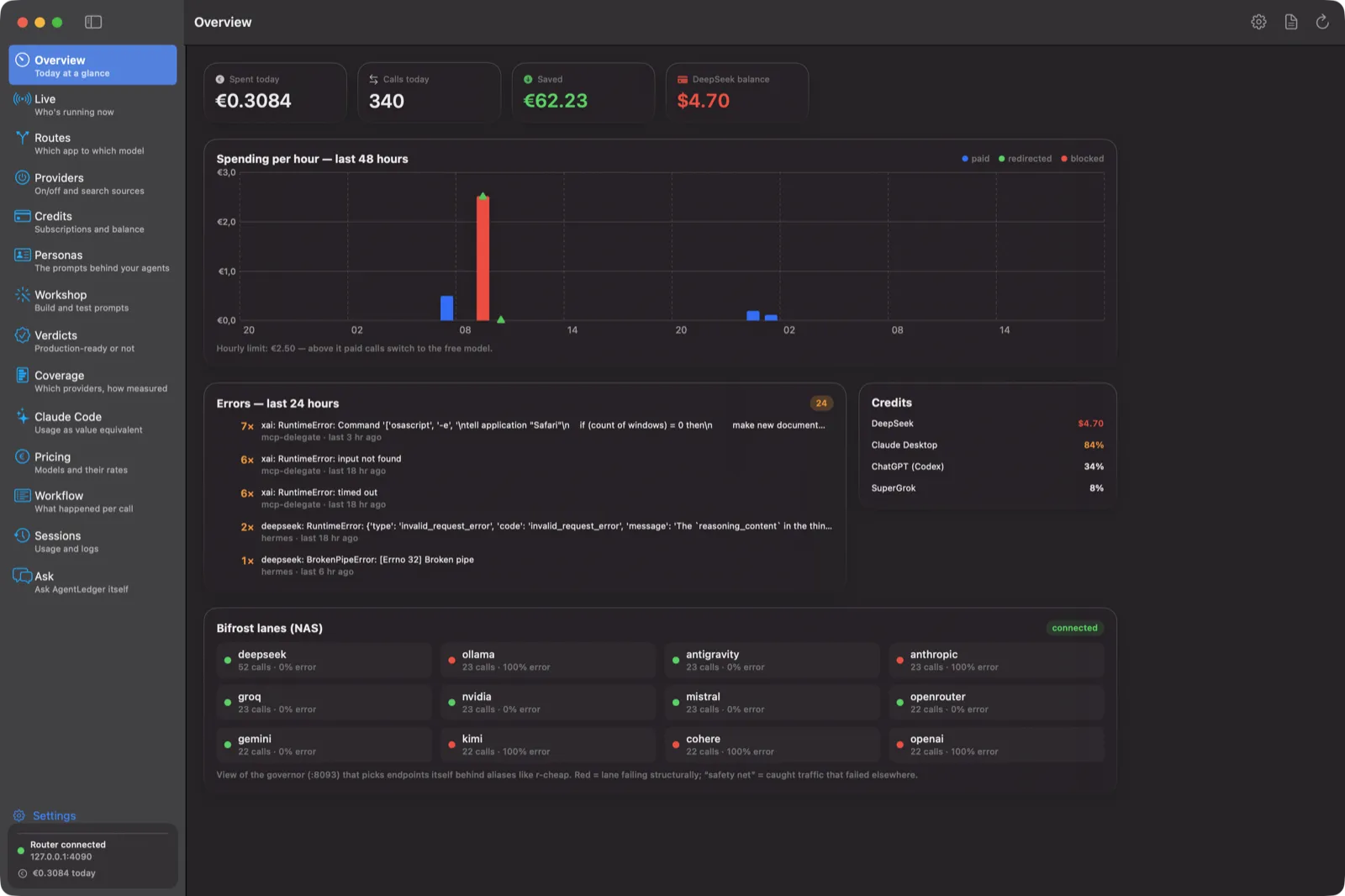 AgentLedger overview with spend today, calls, savings, spend per hour, errors in the last 24 hours and the governor lanes